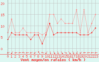 Courbe de la force du vent pour Biscarrosse (40)