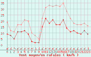 Courbe de la force du vent pour Le Bourget (93)