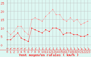 Courbe de la force du vent pour Langres (52) 