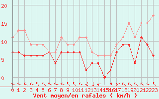 Courbe de la force du vent pour Pau (64)