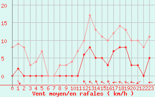 Courbe de la force du vent pour Beauvais (60)