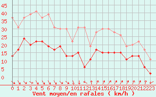 Courbe de la force du vent pour Ste (34)