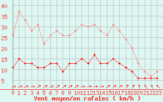 Courbe de la force du vent pour Chartres (28)