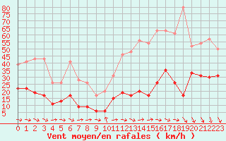 Courbe de la force du vent pour Le Puy - Loudes (43)