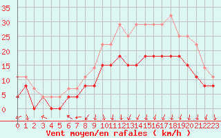 Courbe de la force du vent pour Lyon - Bron (69)