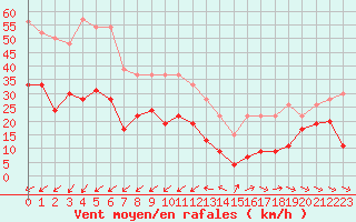 Courbe de la force du vent pour Cap Pertusato (2A)