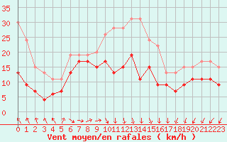 Courbe de la force du vent pour Cap Ferret (33)