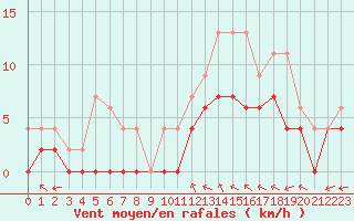 Courbe de la force du vent pour Orly (91)