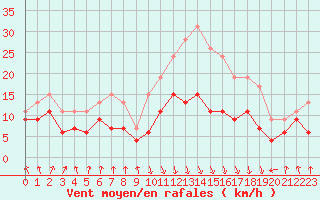 Courbe de la force du vent pour Calvi (2B)