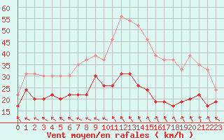 Courbe de la force du vent pour Cap Cpet (83)