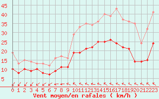 Courbe de la force du vent pour Bordeaux (33)