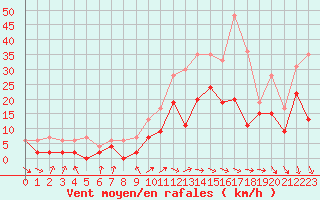 Courbe de la force du vent pour Dijon / Longvic (21)