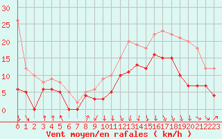 Courbe de la force du vent pour Chambry / Aix-Les-Bains (73)