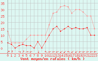 Courbe de la force du vent pour Nancy - Ochey (54)