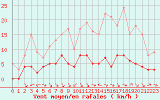 Courbe de la force du vent pour Guret Saint-Laurent (23)