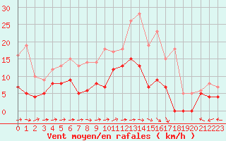 Courbe de la force du vent pour Luxeuil (70)