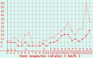 Courbe de la force du vent pour Cazaux (33)