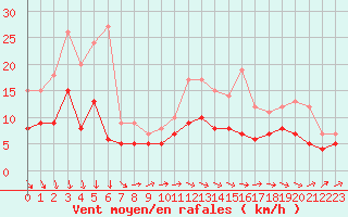 Courbe de la force du vent pour Villacoublay (78)