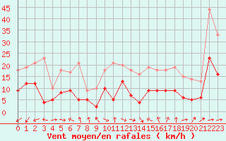 Courbe de la force du vent pour Agen (47)