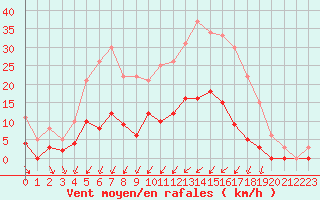 Courbe de la force du vent pour Romorantin (41)