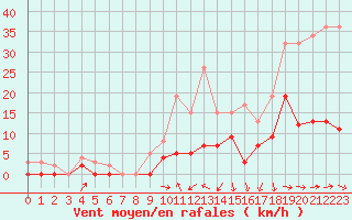 Courbe de la force du vent pour Auch (32)