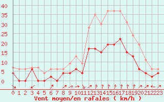 Courbe de la force du vent pour Salon-de-Provence (13)