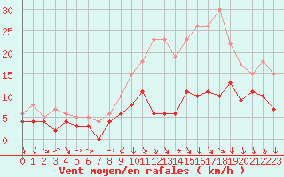 Courbe de la force du vent pour Nancy - Ochey (54)