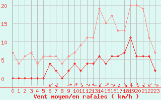 Courbe de la force du vent pour Grenoble/agglo Le Versoud (38)