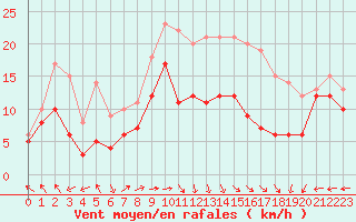 Courbe de la force du vent pour Ile Rousse (2B)