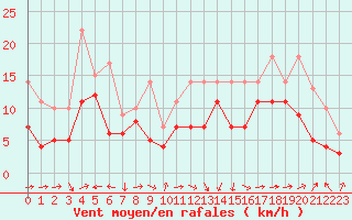 Courbe de la force du vent pour Ile Rousse (2B)