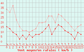 Courbe de la force du vent pour Solenzara - Base arienne (2B)