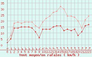 Courbe de la force du vent pour Alistro (2B)
