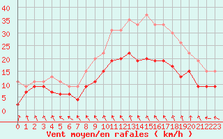 Courbe de la force du vent pour Brest (29)