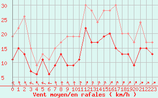 Courbe de la force du vent pour Blois (41)