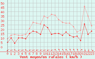 Courbe de la force du vent pour Porquerolles (83)