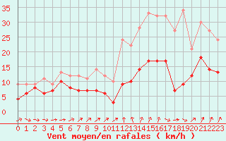 Courbe de la force du vent pour Dinard (35)