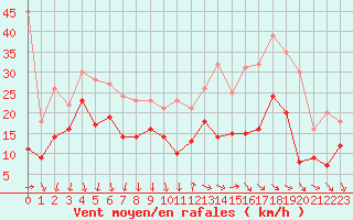 Courbe de la force du vent pour Millau - Soulobres (12)