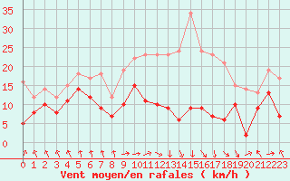 Courbe de la force du vent pour Tarbes (65)