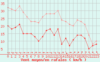 Courbe de la force du vent pour Toussus-le-Noble (78)
