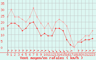 Courbe de la force du vent pour Poitiers (86)