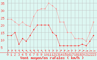 Courbe de la force du vent pour Langres (52) 