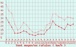 Courbe de la force du vent pour Chteaudun (28)