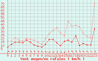 Courbe de la force du vent pour Pointe de Socoa (64)