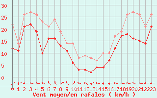 Courbe de la force du vent pour Mont-Saint-Vincent (71)