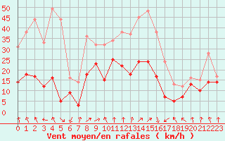 Courbe de la force du vent pour Pointe de Socoa (64)