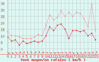 Courbe de la force du vent pour Lille (59)