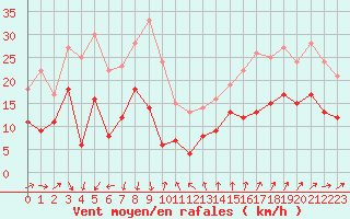 Courbe de la force du vent pour Ste (34)