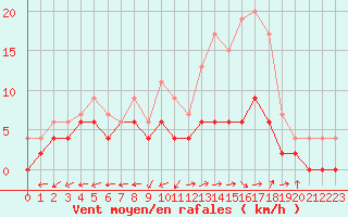 Courbe de la force du vent pour Albi (81)