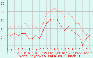 Courbe de la force du vent pour Cannes (06)