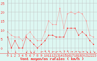 Courbe de la force du vent pour Dijon / Longvic (21)